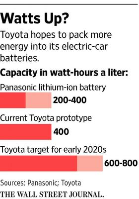 豐田計(jì)劃2020年發(fā)布續(xù)航600-800的固態(tài)鋰電池汽車